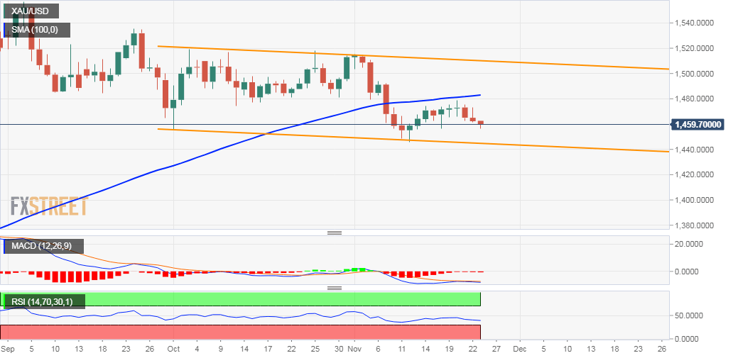 xauusd daily chart